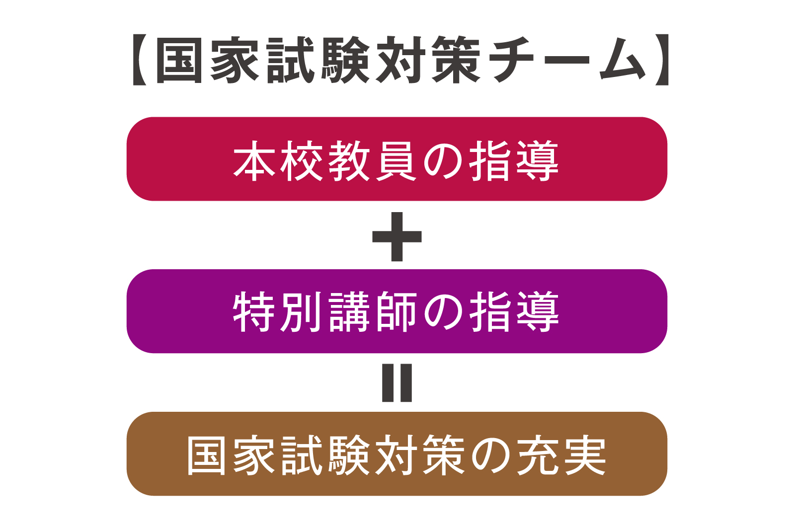 看護師国家試験対策